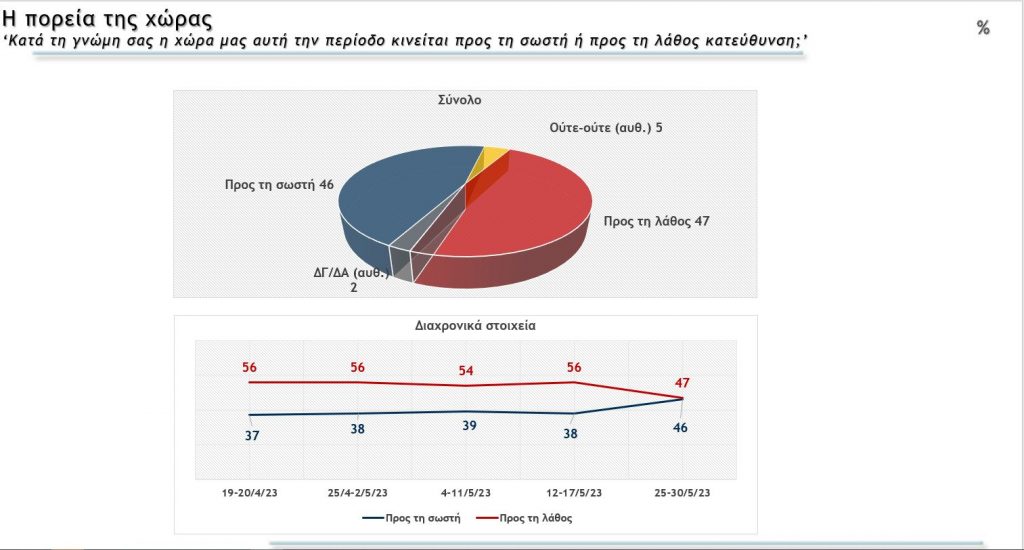 Δημοσκόπηση Μetron Analysis: Aυτοδυναμία ΝΔ - Πέφτει κάτω από το 20% ο ΣΥΡΙΖΑ