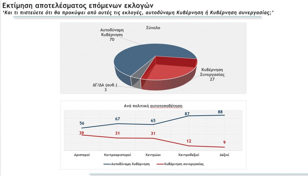 Δημοσκόπηση Μetron Analysis: Aυτοδυναμία ΝΔ - Πέφτει κάτω από το 20% ο ΣΥΡΙΖΑ