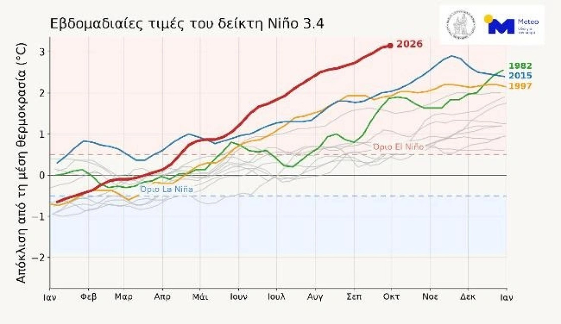 kairos-to-el-nino-tou-2026-2
