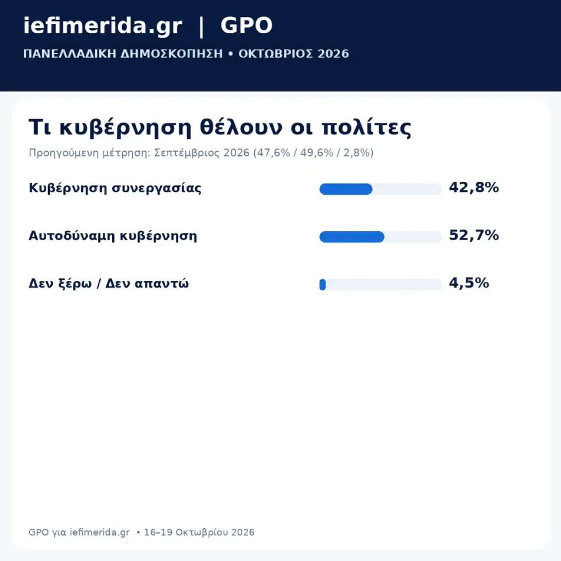 aftodynamia-dimoskopisi-gpo-ief-10-2026_jpg