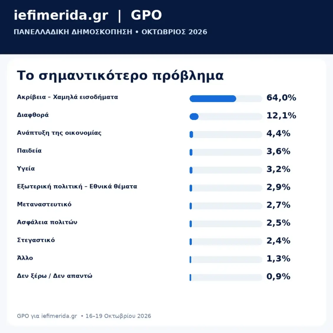 provlimata-dimoskopisi-gpo-ief-10-2026_jpg